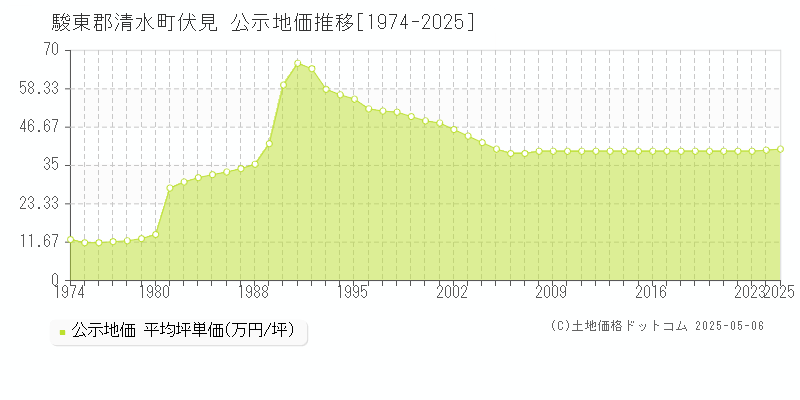 伏見(駿東郡清水町)の公示地価推移グラフ(坪単価)[1974-2025年]