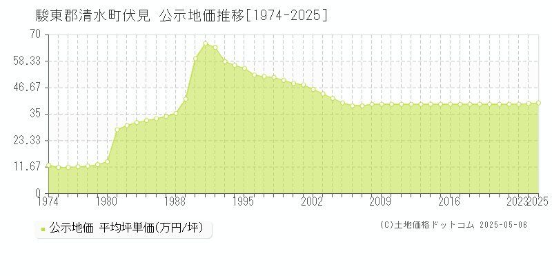 駿東郡清水町伏見の地価公示推移グラフ 