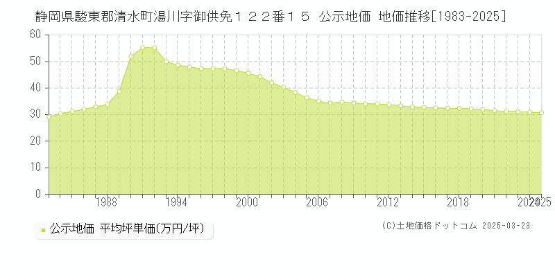 静岡県駿東郡清水町湯川字御供免１２２番１５ 公示地価 地価推移[1983-2025]