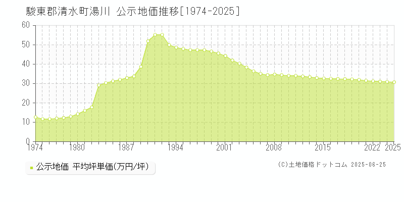 湯川(駿東郡清水町)の公示地価推移グラフ(坪単価)[1974-2025年]