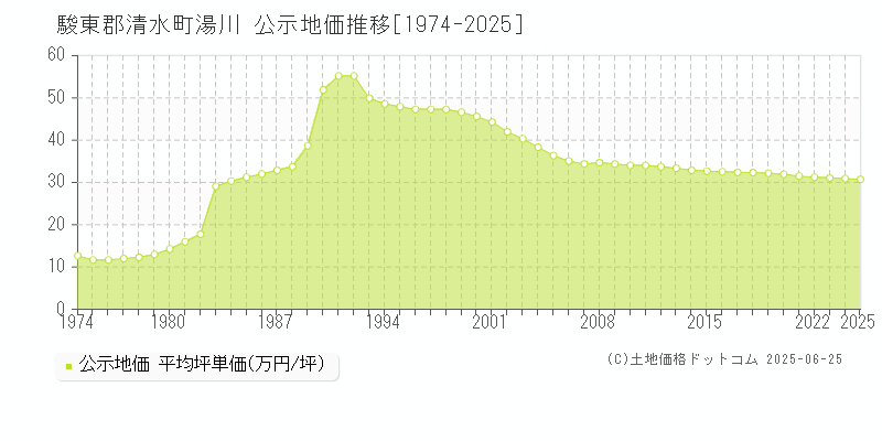 駿東郡清水町湯川の地価公示推移グラフ 