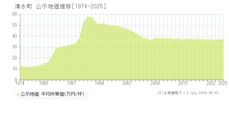 清水町(静岡県)の公示地価推移グラフ(坪単価)[1974-2025年]