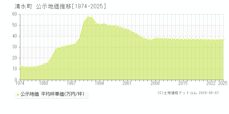 駿東郡清水町の地価公示推移グラフ 