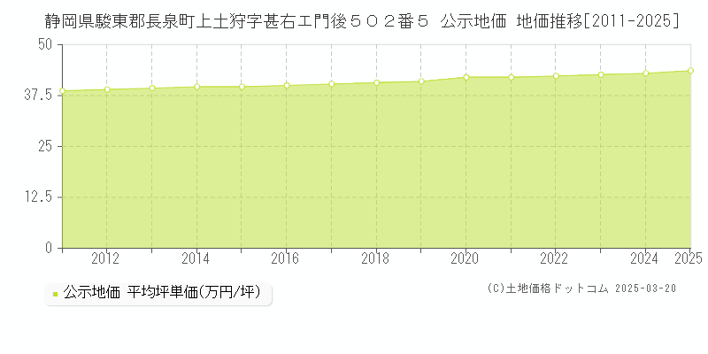 静岡県駿東郡長泉町上土狩字甚右エ門後５０２番５ 公示地価 地価推移[2011-2025]