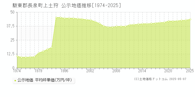 上土狩(駿東郡長泉町)の公示地価推移グラフ(坪単価)[1974-2025年]