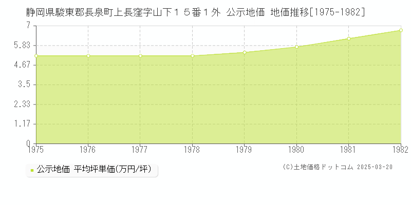 静岡県駿東郡長泉町上長窪字山下１５番１外 公示地価 地価推移[1975-1982]