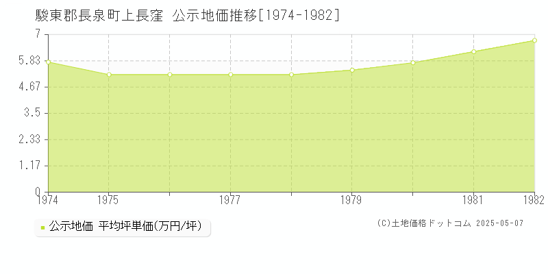 上長窪(駿東郡長泉町)の公示地価推移グラフ(坪単価)[1974-1982年]