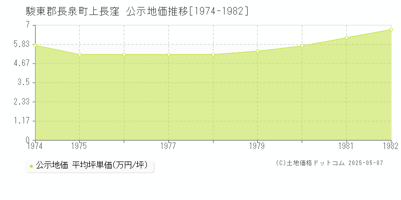 駿東郡長泉町上長窪の地価公示推移グラフ 