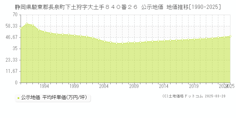 静岡県駿東郡長泉町下土狩字大土手８４０番２６ 公示地価 地価推移[1990-2025]
