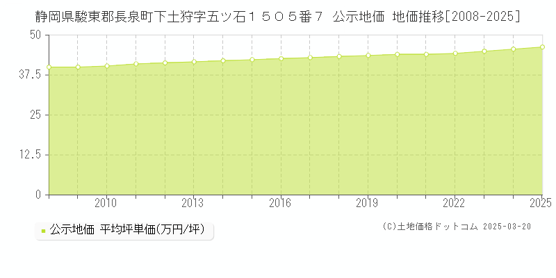 静岡県駿東郡長泉町下土狩字五ツ石１５０５番７ 公示地価 地価推移[2008-2025]