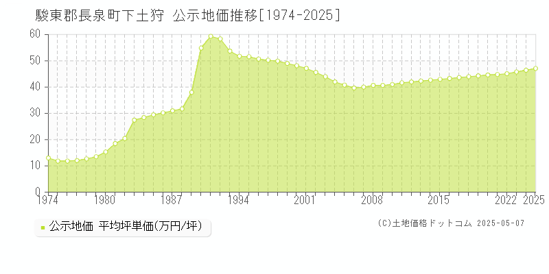 下土狩(駿東郡長泉町)の公示地価推移グラフ(坪単価)[1974-2025年]
