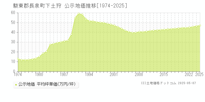 駿東郡長泉町下土狩の地価公示推移グラフ 