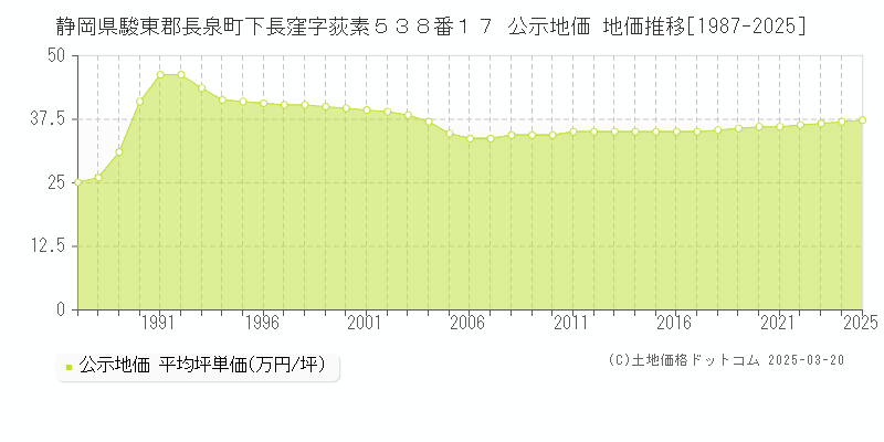 静岡県駿東郡長泉町下長窪字荻素５３８番１７ 公示地価 地価推移[1987-2025]