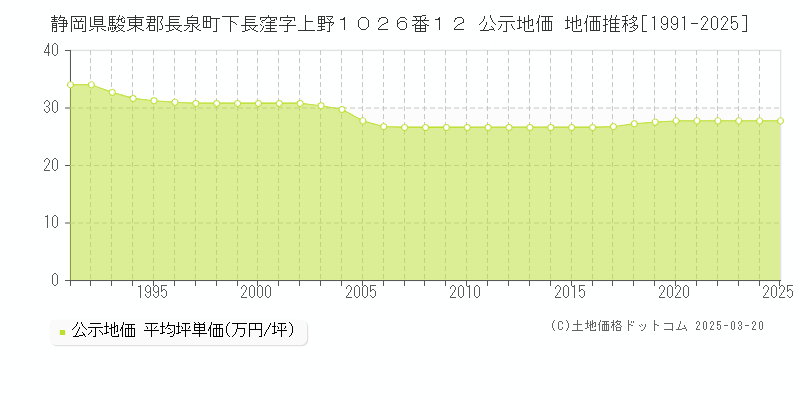 静岡県駿東郡長泉町下長窪字上野１０２６番１２ 公示地価 地価推移[1991-2025]