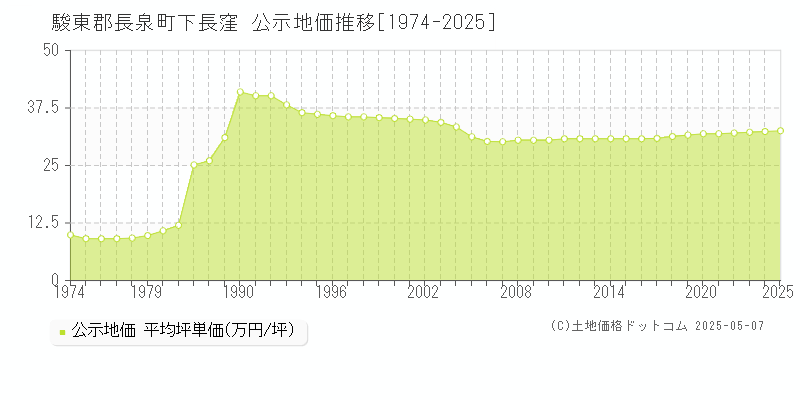 下長窪(駿東郡長泉町)の公示地価推移グラフ(坪単価)[1974-2025年]