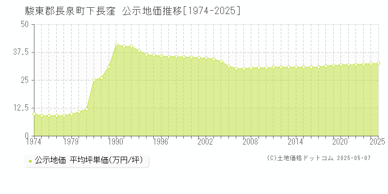 駿東郡長泉町下長窪の地価公示推移グラフ 