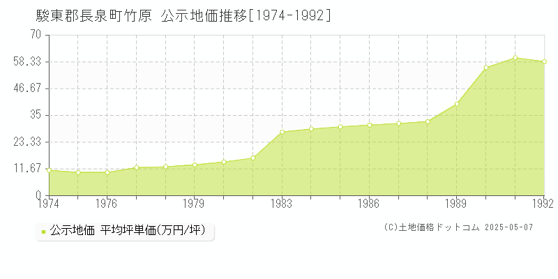 竹原(駿東郡長泉町)の公示地価推移グラフ(坪単価)[1974-1992年]