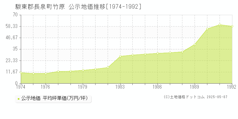 駿東郡長泉町竹原の地価公示推移グラフ 