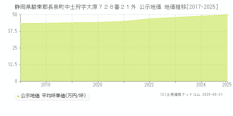 静岡県駿東郡長泉町中土狩字大原７２８番２１外 公示地価 地価推移[2017-2025]