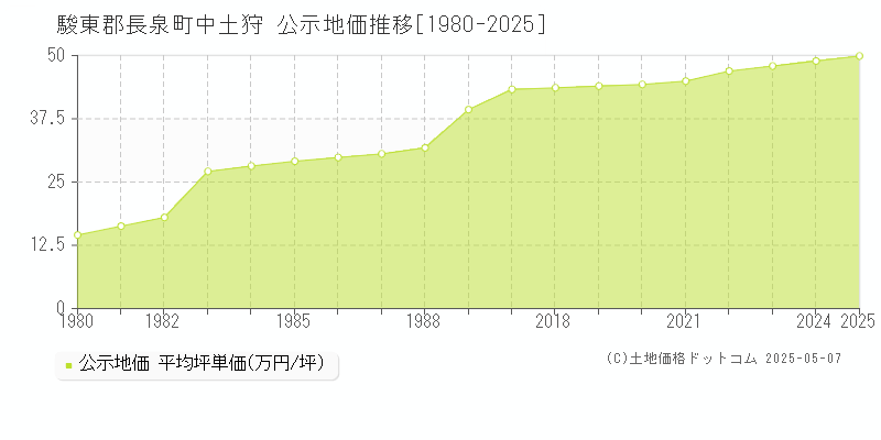 中土狩(駿東郡長泉町)の公示地価推移グラフ(坪単価)[1980-2025年]
