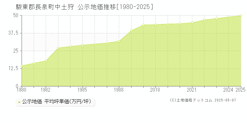 駿東郡長泉町中土狩の地価公示推移グラフ 