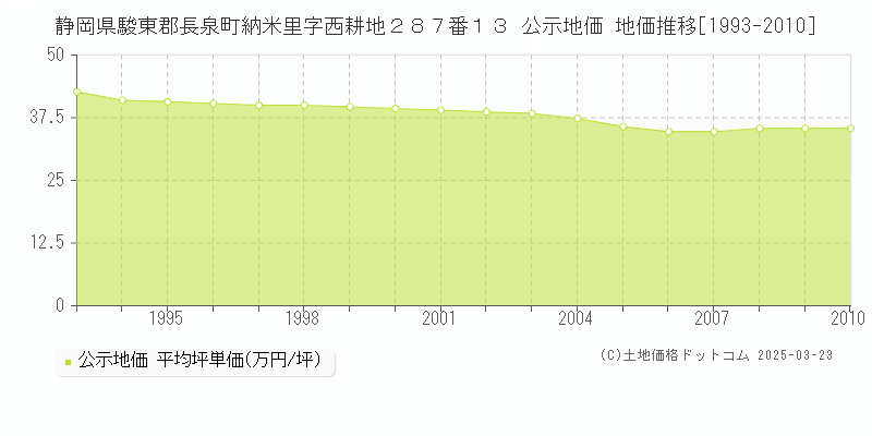 静岡県駿東郡長泉町納米里字西耕地２８７番１３ 公示地価 地価推移[1993-2010]