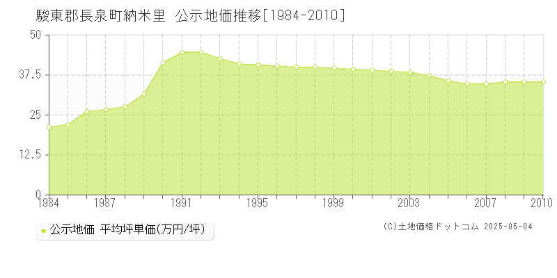 納米里(駿東郡長泉町)の公示地価推移グラフ(坪単価)[1984-2010年]