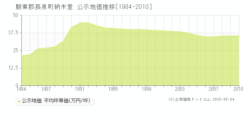 駿東郡長泉町納米里の地価公示推移グラフ 