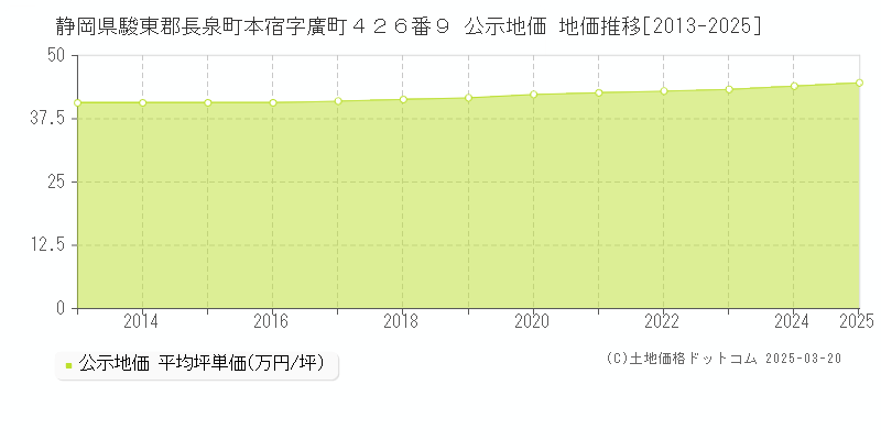 静岡県駿東郡長泉町本宿字廣町４２６番９ 公示地価 地価推移[2013-2025]