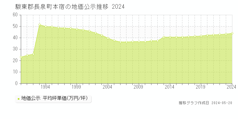 駿東郡長泉町本宿の地価公示推移グラフ 