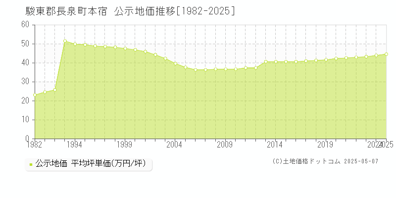 本宿(駿東郡長泉町)の公示地価推移グラフ(坪単価)[1982-2025年]