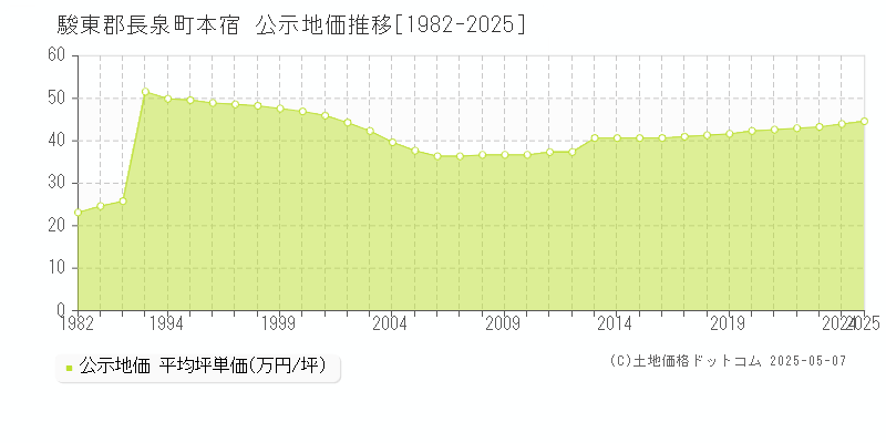 駿東郡長泉町本宿の地価公示推移グラフ 