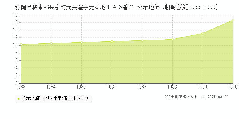 静岡県駿東郡長泉町元長窪字元耕地１４６番２ 公示地価 地価推移[1983-1990]