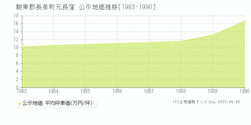 元長窪(駿東郡長泉町)の公示地価推移グラフ(坪単価)[1983-1990年]