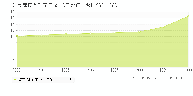駿東郡長泉町元長窪の地価公示推移グラフ 