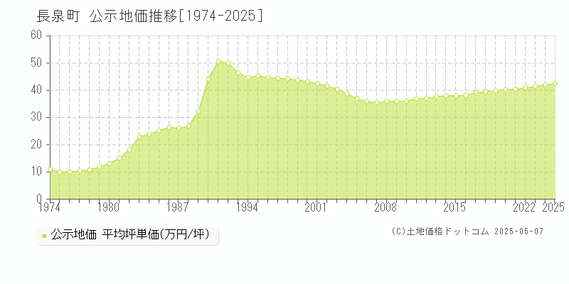 長泉町(静岡県)の公示地価推移グラフ(坪単価)[1974-2025年]