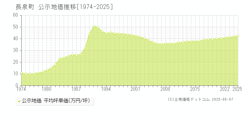 駿東郡長泉町全域の地価公示推移グラフ 