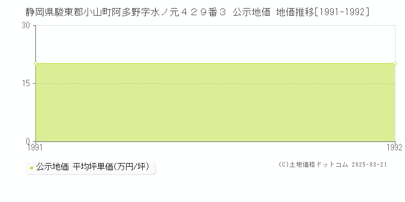 静岡県駿東郡小山町阿多野字水ノ元４２９番３ 公示地価 地価推移[1991-1992]