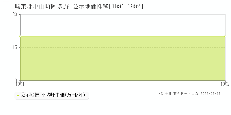 阿多野(駿東郡小山町)の公示地価推移グラフ(坪単価)[1991-1992年]