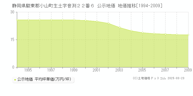 静岡県駿東郡小山町生土字音渕２２番６ 公示地価 地価推移[1994-2009]