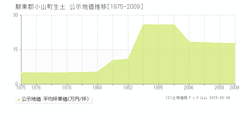生土(駿東郡小山町)の公示地価推移グラフ(坪単価)[1975-2009年]
