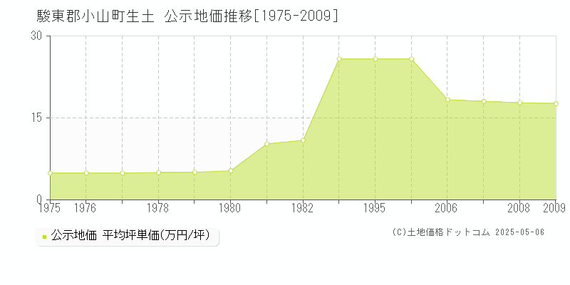 駿東郡小山町生土の地価公示推移グラフ 