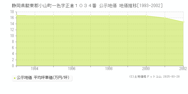 静岡県駿東郡小山町一色字正倉１０３４番 公示地価 地価推移[1993-2002]