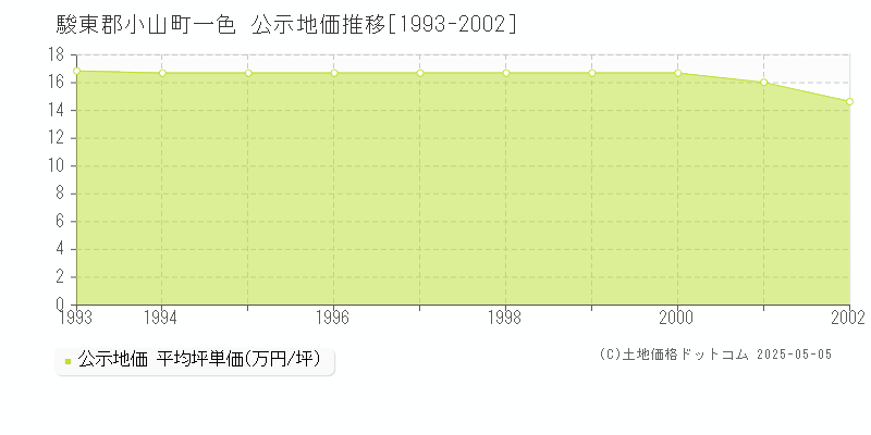 一色(駿東郡小山町)の公示地価推移グラフ(坪単価)[1993-2002年]