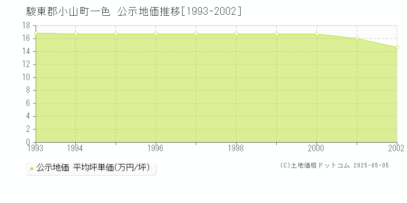 駿東郡小山町一色の地価公示推移グラフ 