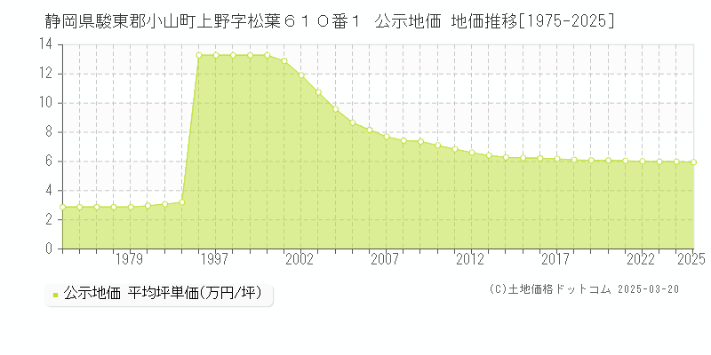 静岡県駿東郡小山町上野字松葉６１０番１ 公示地価 地価推移[1975-2025]