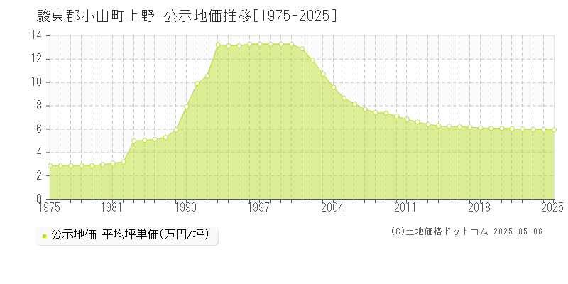 上野(駿東郡小山町)の公示地価推移グラフ(坪単価)[1975-2025年]