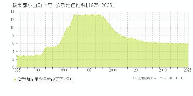 駿東郡小山町上野の地価公示推移グラフ 