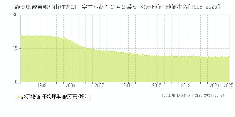 静岡県駿東郡小山町大胡田字六斗蒔１０４２番５ 公示地価 地価推移[1996-2025]