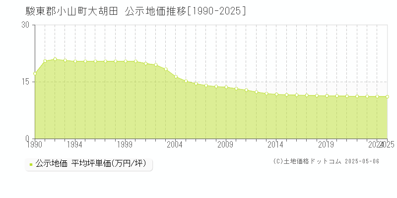 大胡田(駿東郡小山町)の公示地価推移グラフ(坪単価)[1990-2025年]